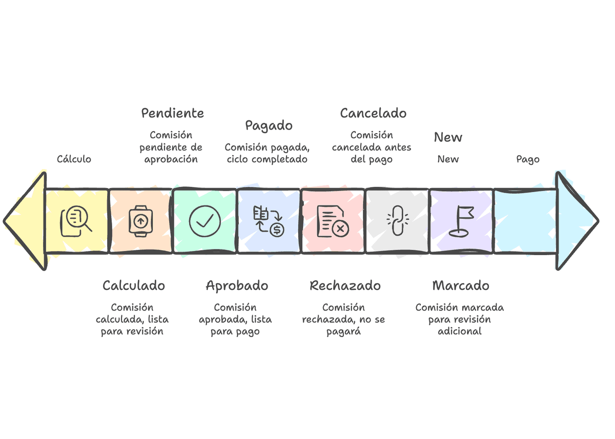 7 Estados de Comision