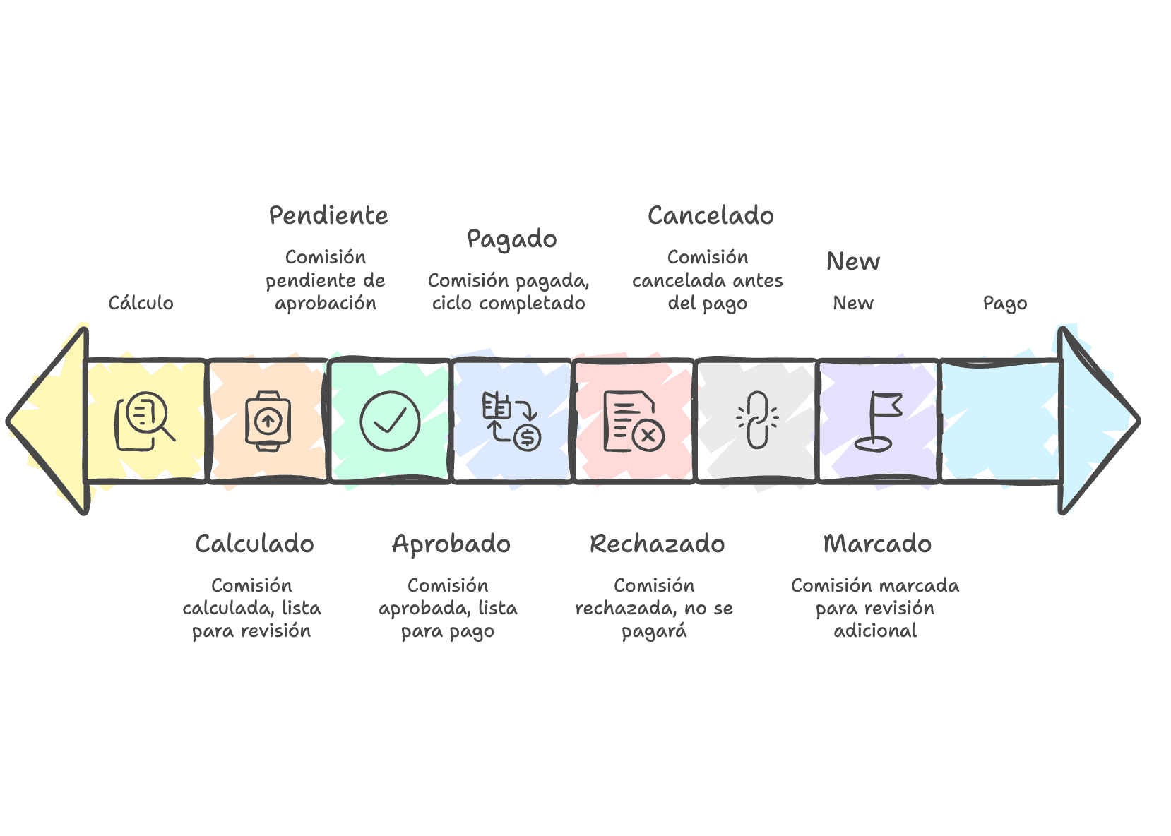 Estados de Comisión - Compensix software de cálculo de comisiones
