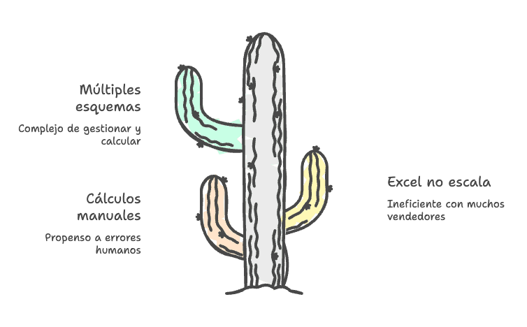 Automatización de cálculos