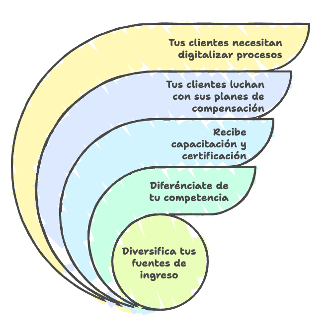 Consultoría estratégica