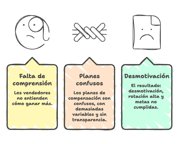 Planes que no motivan