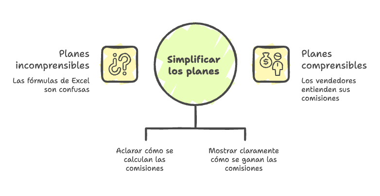 Planes incomprensibles