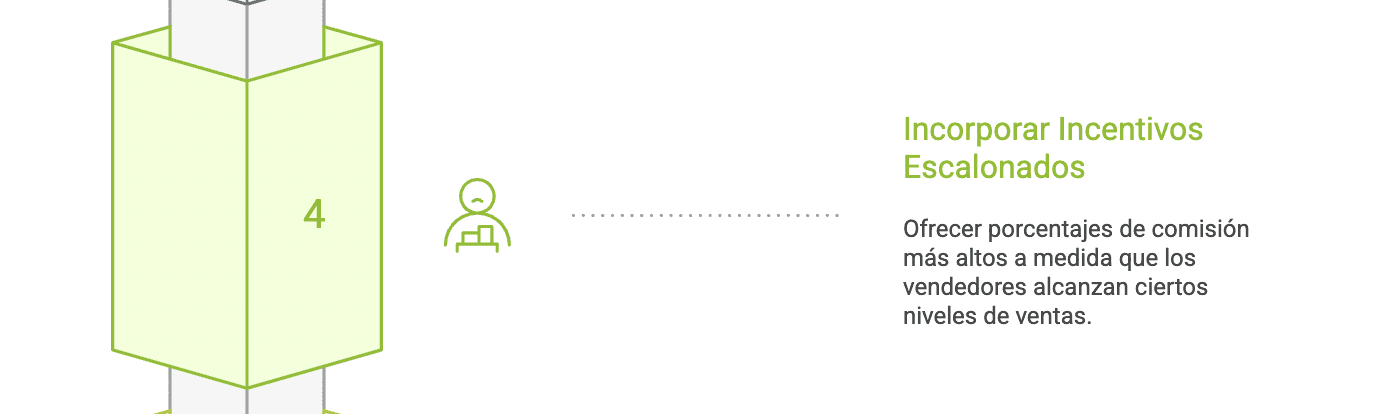 4- No incluir incentivos escalonados