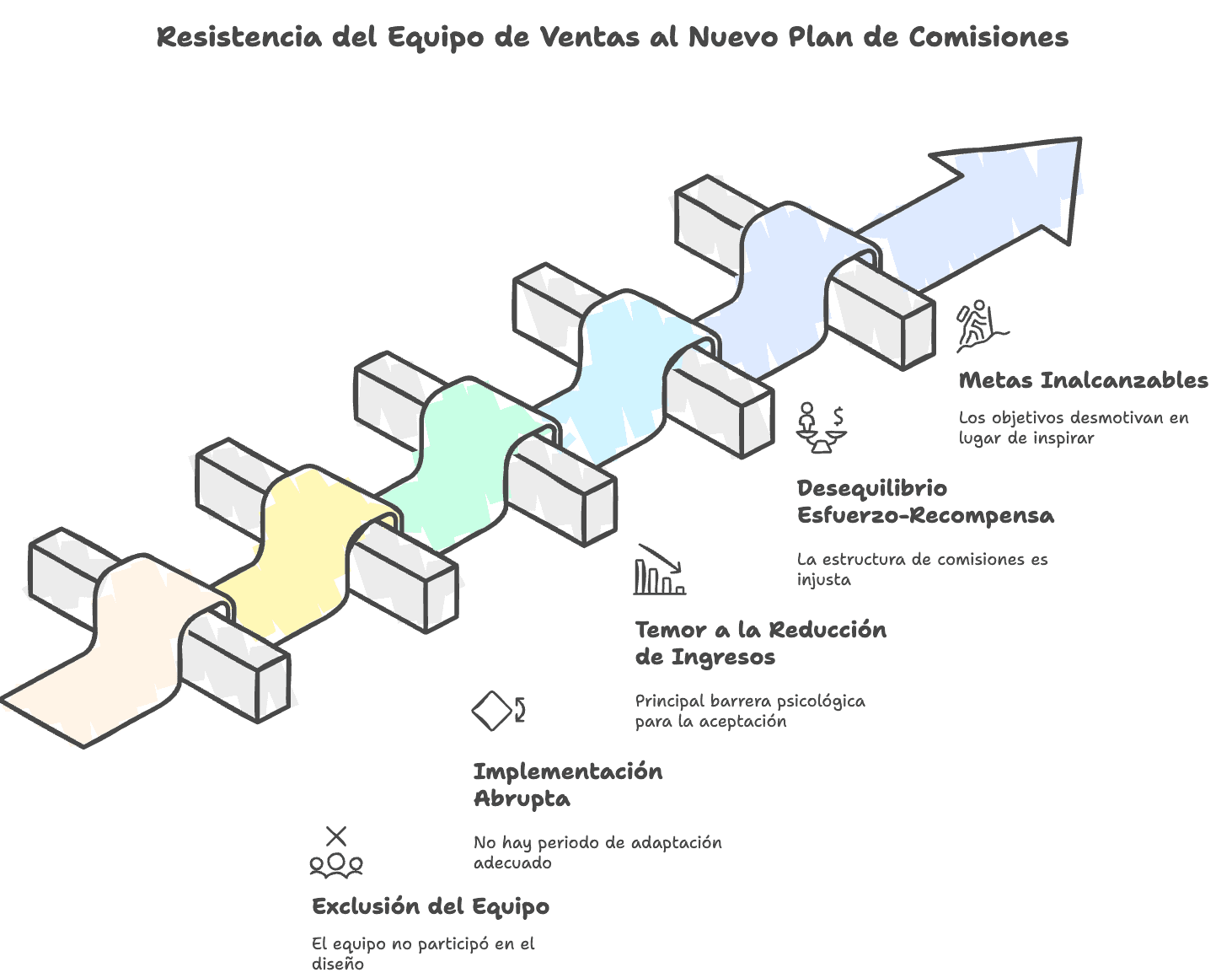 Resistencia del Equipo de Ventas al Nuevo Plan de Comisiones