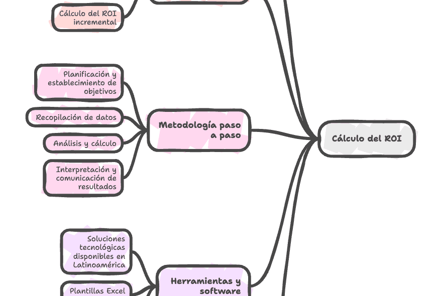 ¿Como Calcular el ROI de un Plan de Comisiones e Incentivos Variables?