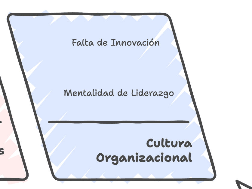 Cultura organizacional y mentalidad de liderazgo