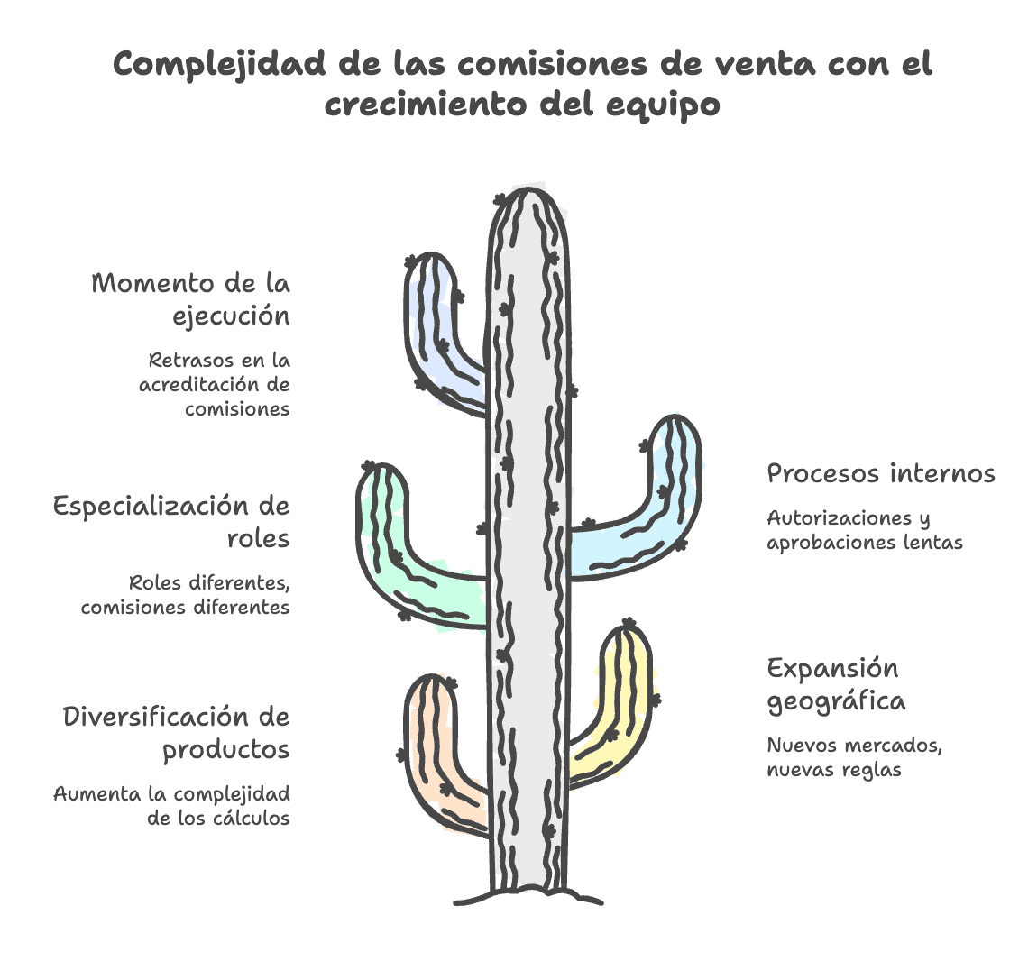 ¿Porque las comisiones de venta se vuelven complejas con el crecimiento del equipo?