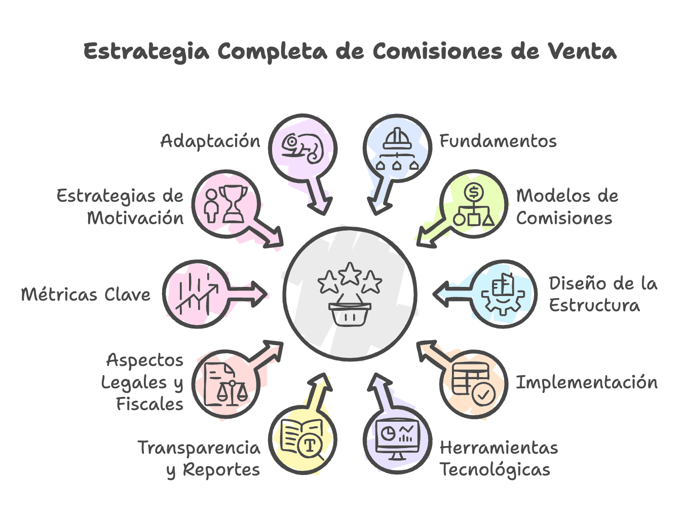 Estrategia Completa de Comisiones de Venta