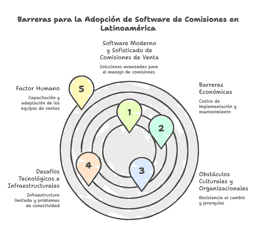 Imagen de portada: ¿Por Que las Empresas En Latinoamerica No Adoptan Soluciones Avanzadas para el Manejo de Comisiones de Venta? - Blog Compensix sobre gestión de comisiones
