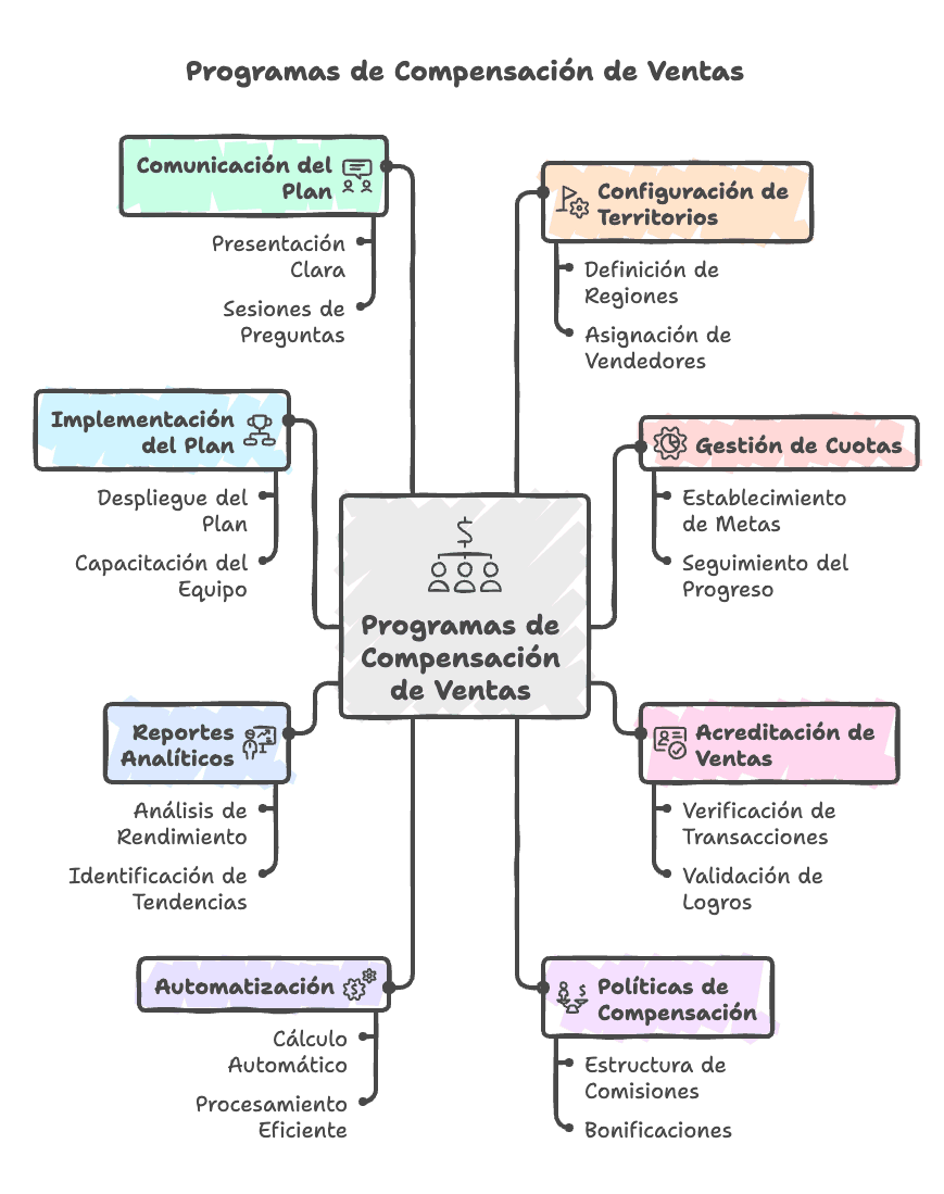 Imagen de portada: Programas de Compensacion de Ventas - Blog Compensix sobre gestión de comisiones