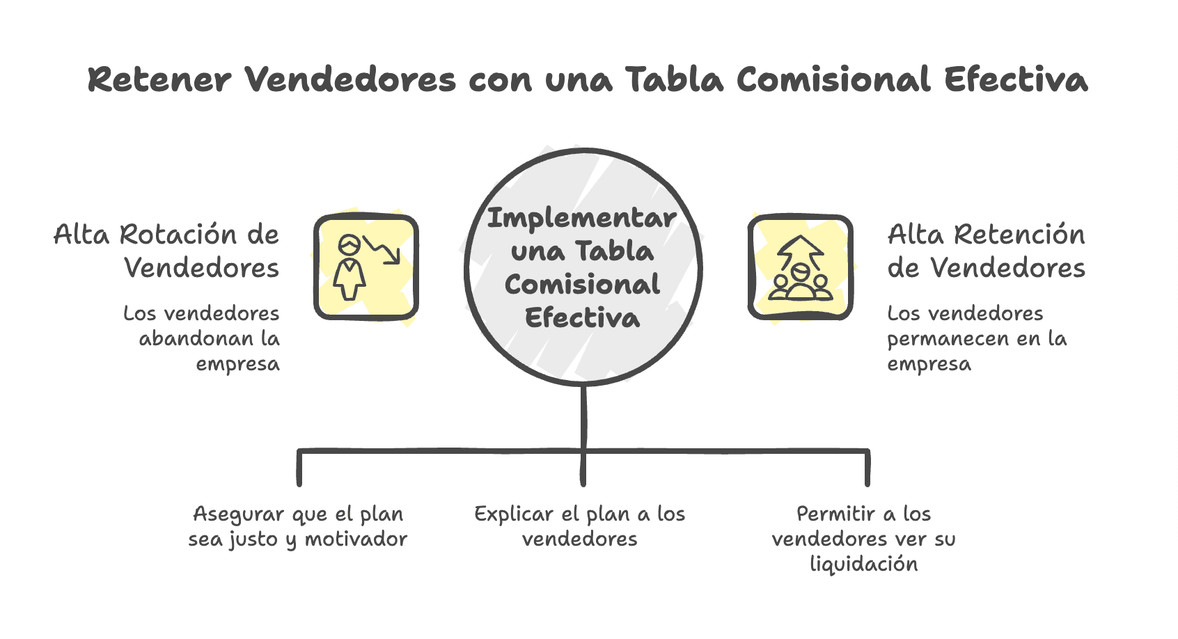 Imagen de portada: ¿Cómo Diseñar una Tabla Comisional que Retenga Vendedores? - Blog Compensix sobre gestión de comisiones