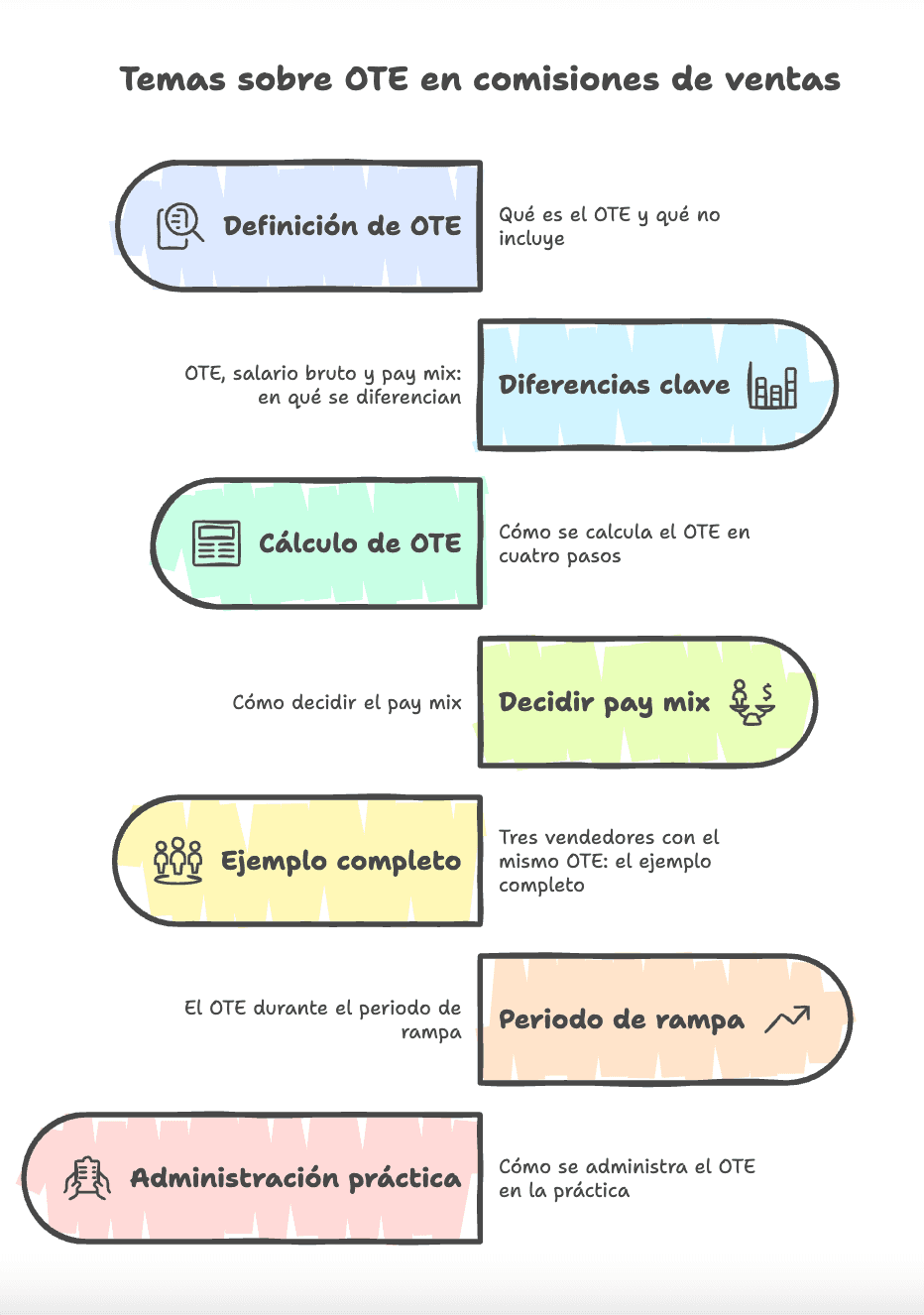 Imagen de portada: ¿Qué significa OTE en comisiones de ventas? - Blog Compensix sobre gestión de comisiones