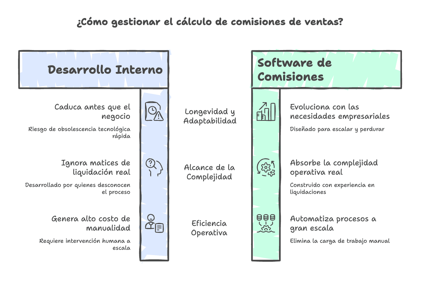 Imagen de portada: ¿Desarrollo Interno o Software de Comisiones de Venta? - Blog Compensix sobre gestión de comisiones
