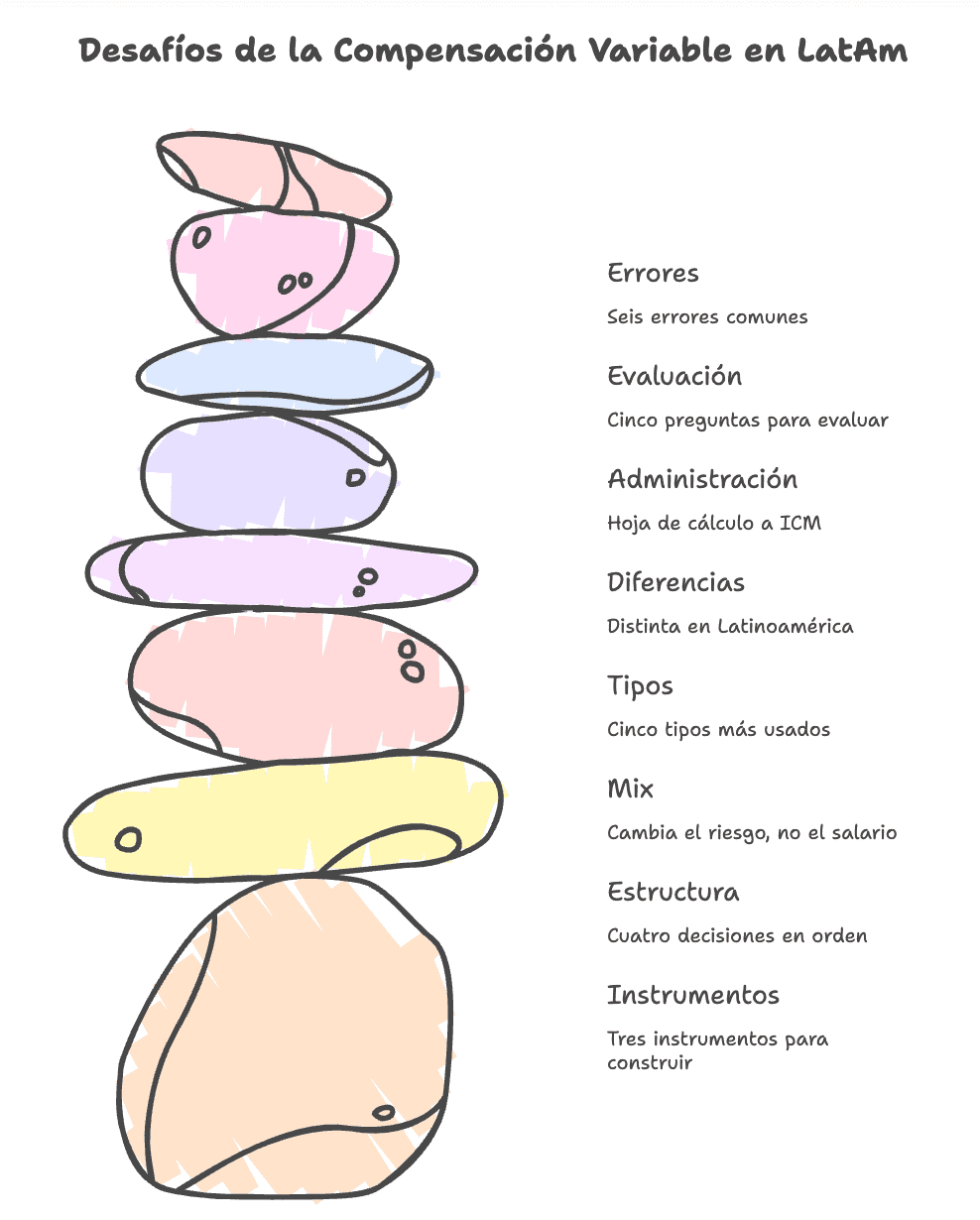 Imagen de portada: Qué es la Compensación Variable y Cómo se Estructura (Guía para LatAm) - Blog Compensix sobre gestión de comisiones