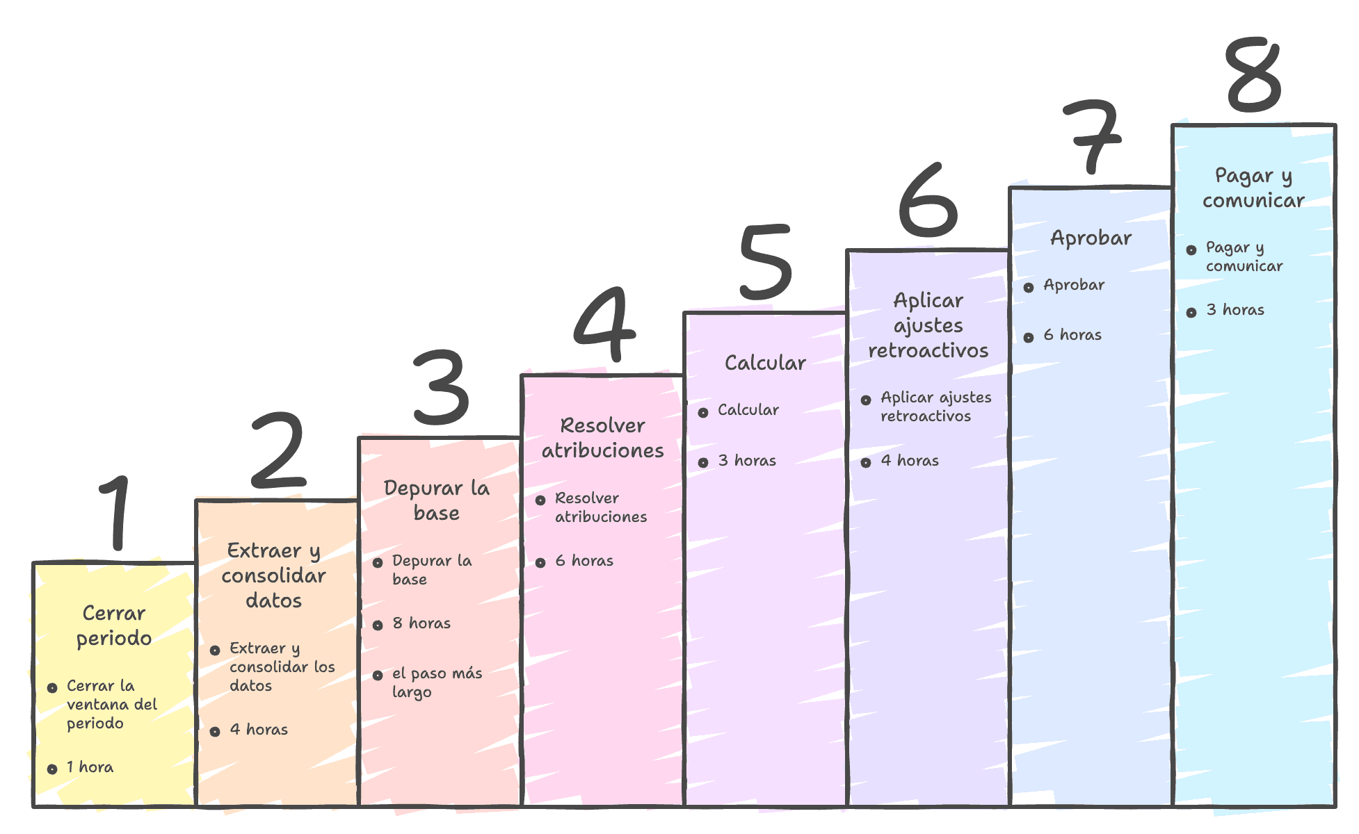 Imagen de portada: Cómo Liquidar Comisiones de Ventas: el Proceso Mensual Completo en 8 Pasos - Blog Compensix sobre gestión de comisiones