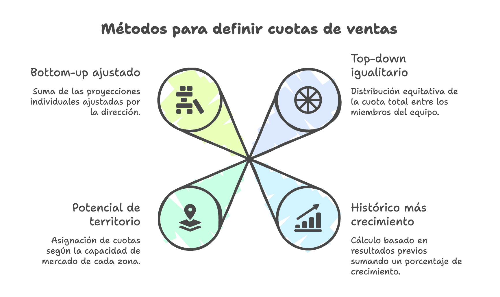 Imagen de portada: Cómo Definir Cuotas de Ventas Realistas: Guía con 4 Métodos - Blog Compensix sobre gestión de comisiones