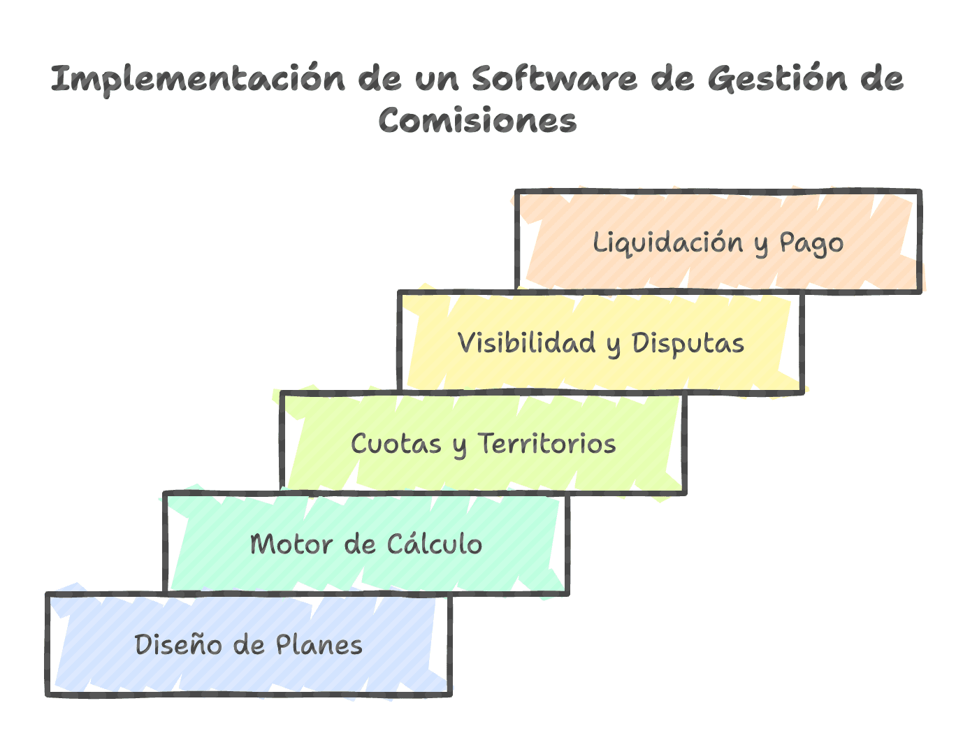 Imagen de portada: Qué es un Software de Gestión de Comisiones (ICM): Guía Completa - Blog Compensix sobre gestión de comisiones