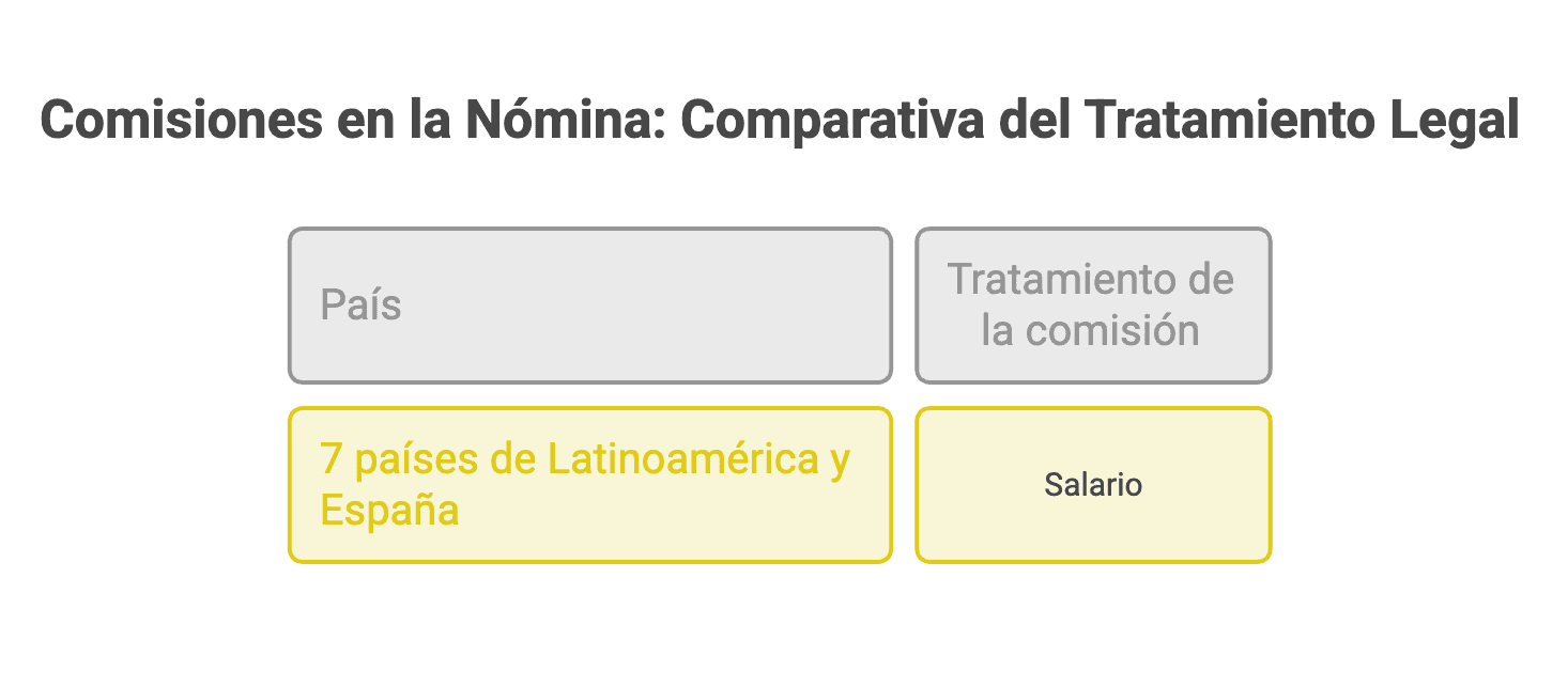 Imagen de portada: Comisiones en la Nómina: Comparativa del Tratamiento Legal en 6 Países de Latinoamérica y España - Blog Compensix sobre gestión de comisiones