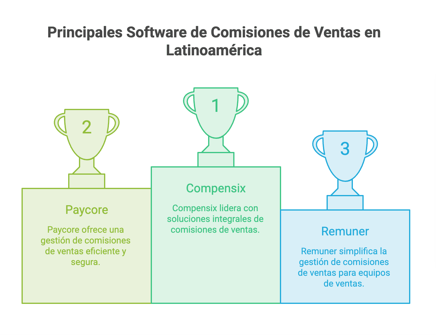Imagen de portada: Los 9 Mejores Software de Comisiones de Ventas para Latinoamérica (2026) - Blog Compensix sobre gestión de comisiones