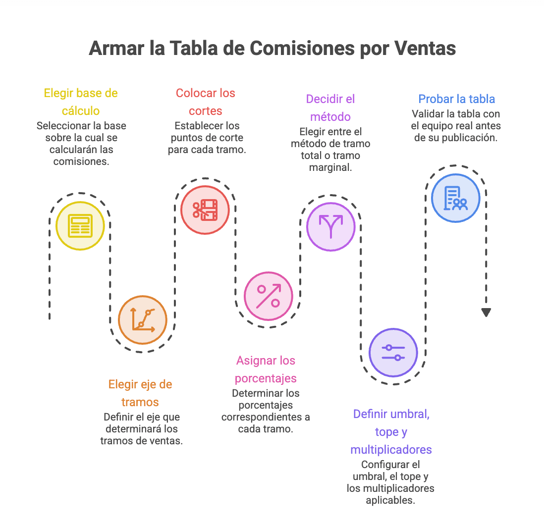 Imagen de portada: Tabla de Comisiones por Ventas: Cómo Armarla Paso a Paso (con Plantilla) - Blog Compensix sobre gestión de comisiones